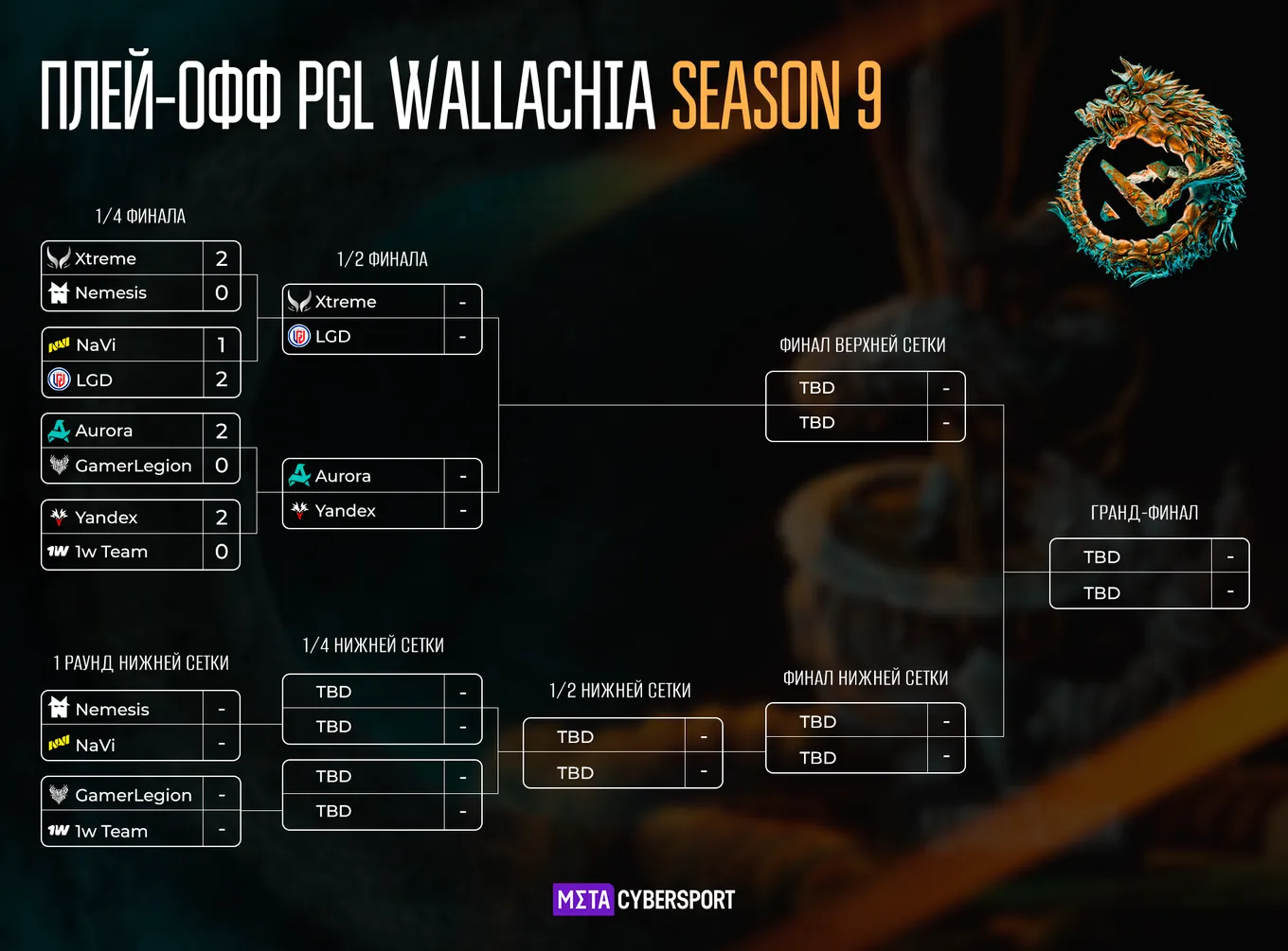 Расписание второго дня плей-офф PGL Wallachia Season 9 по Dota 2, 25 сентября - cybersport.metaratings.ru
