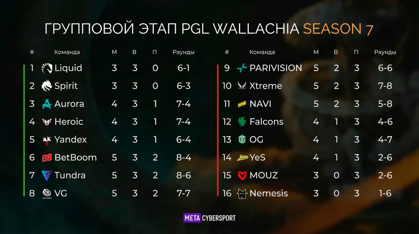 Сетка групповой стадии PGL Wallachia Season 7