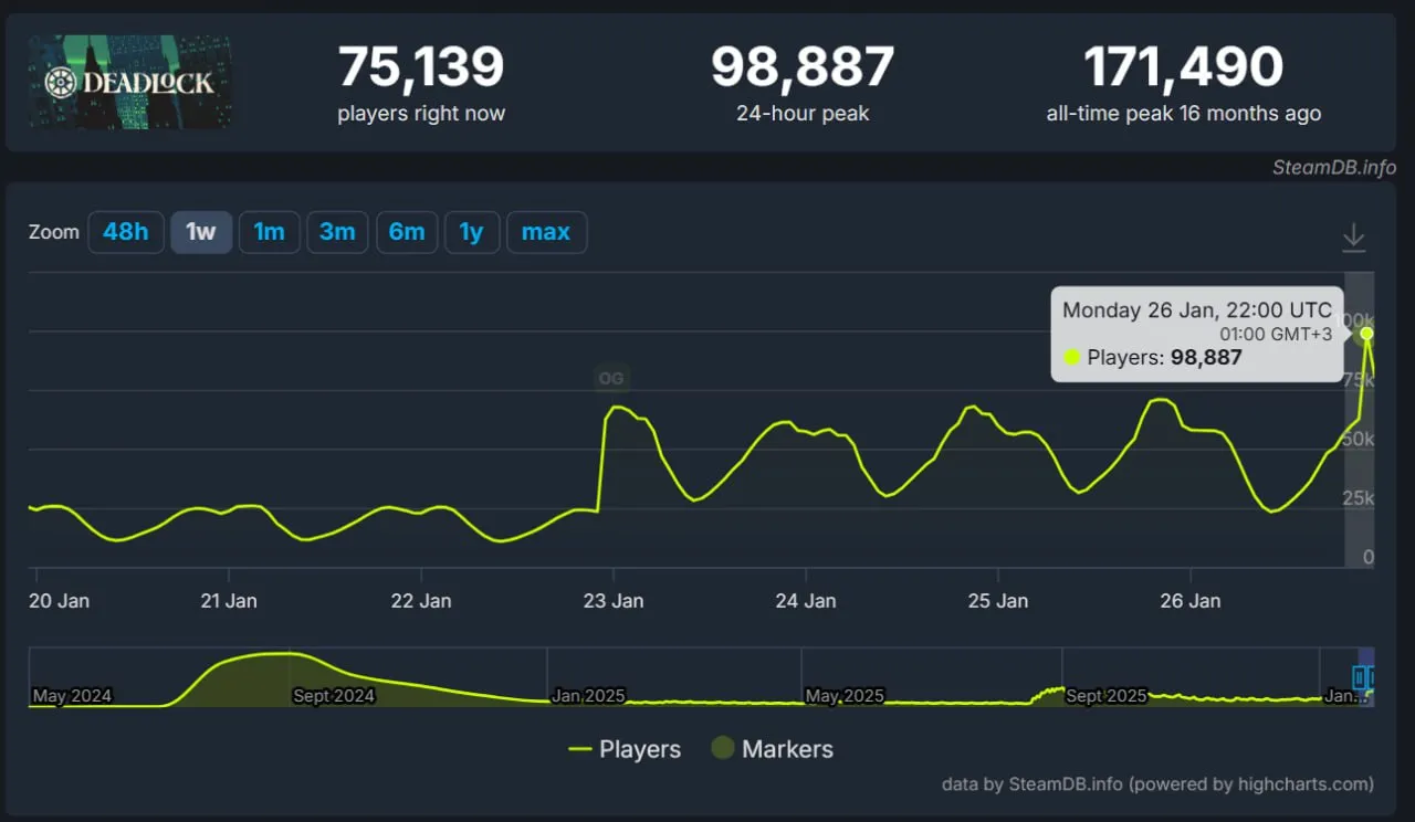 Онлайн в Deadlock (SteamDB)