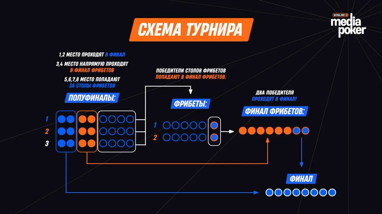 На этапе полуфиналов двое игроков-победителей с каждого стола автоматически проходят в финал. Игроки, занявшие 3 и 4 место, сразу попадают в финал фрибетов