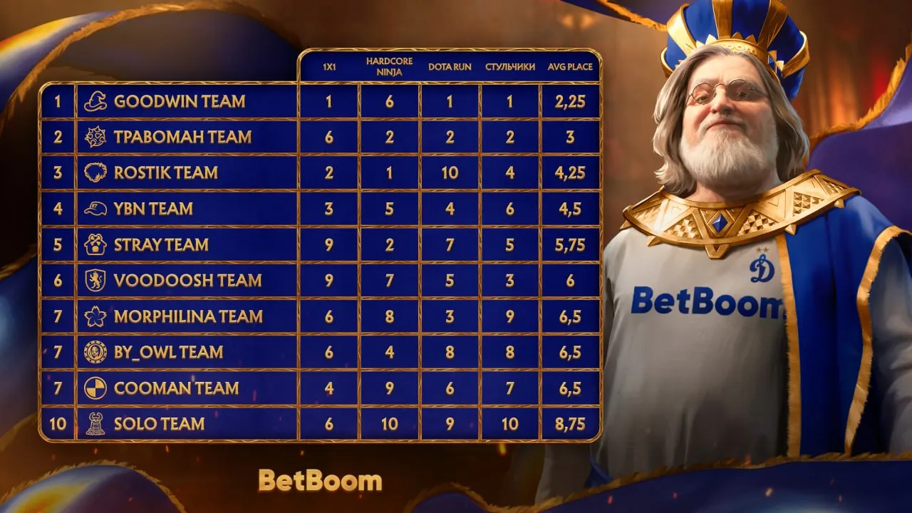Goodwin Team – победитель Gabe Games в рамках BetBoom Streamers Battle 11
