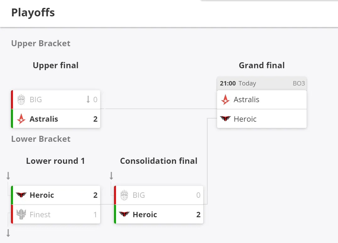 Текущее положение команд в плей-офф Pinnacle Cup Championship 2022
