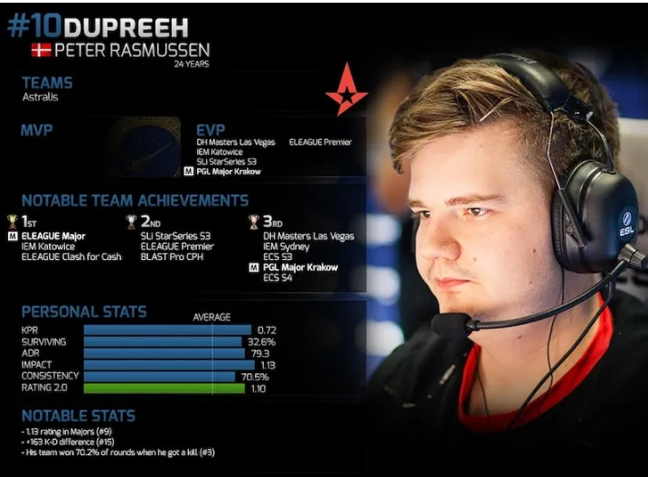 Dupreeh – 10-й лучший игрок по версии HLTV (2017)