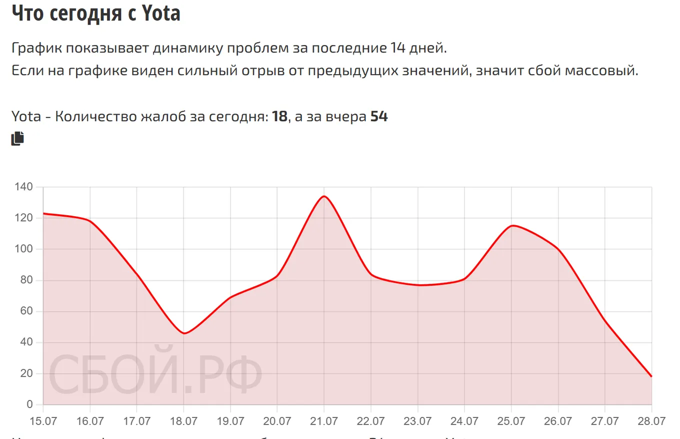 Что сегодня с Yota — динамика жалоб за 14 дней (данные на 29 июля 2026, 08:00 МСК)