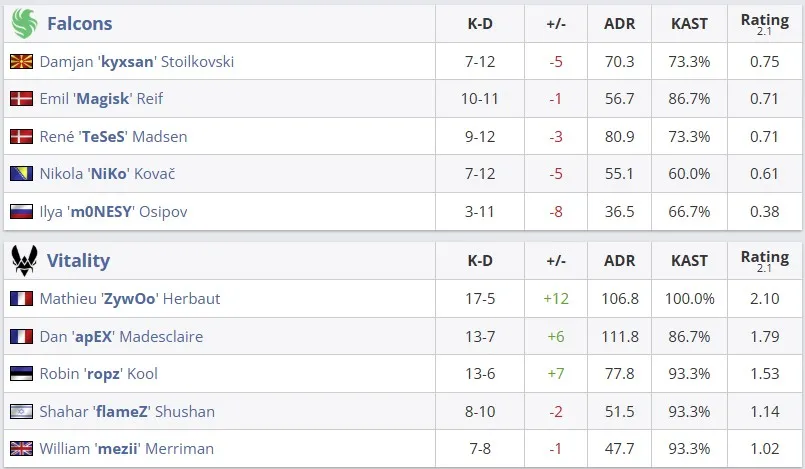 Статистика первой карты финала IEM Melbourne 2025 (HLTV)