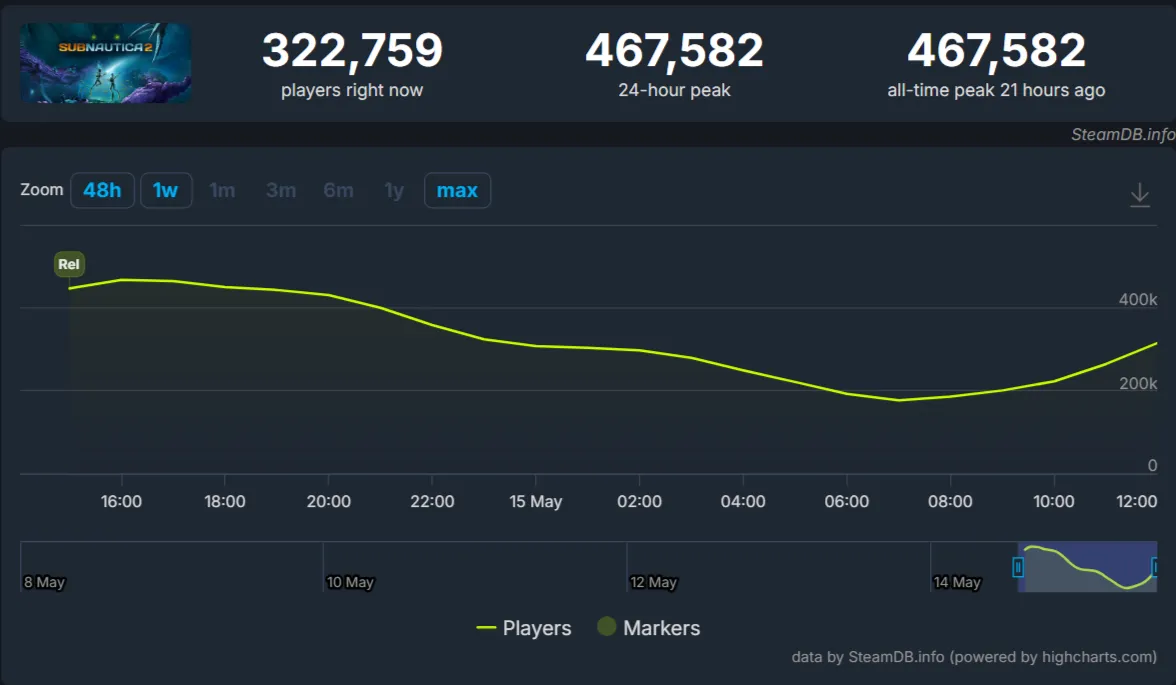Онлайн Subnautica 2 в Steam (Steamdb)