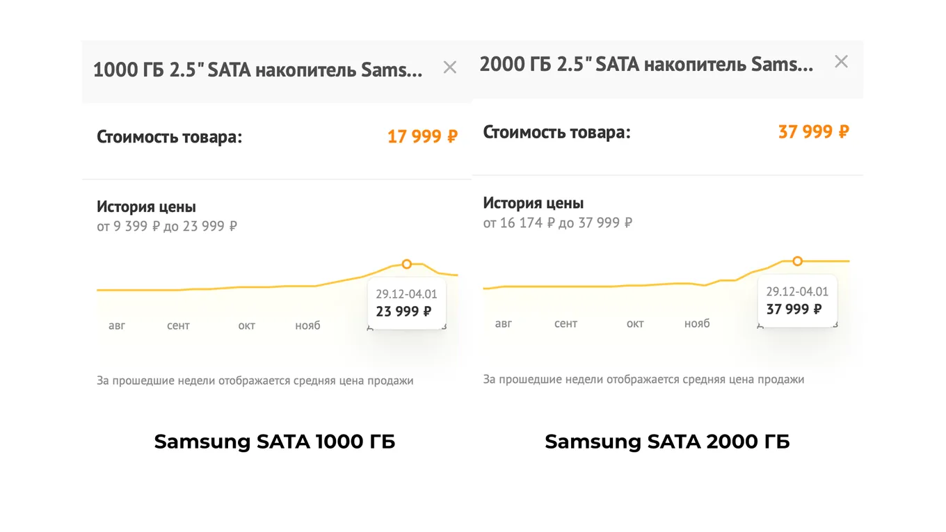 На некоторые SSD цена либо понижается, либо остается прежней