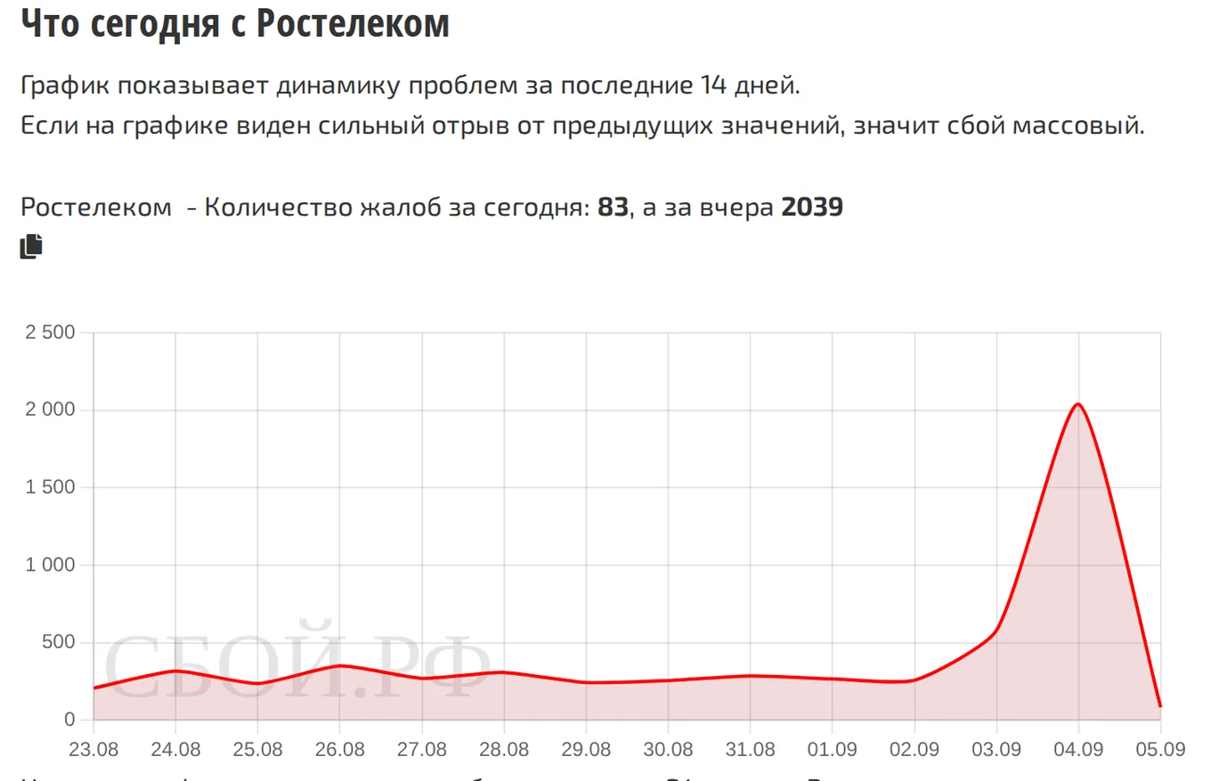 Что сегодня с Ростелеком — динамика жалоб за 14 дней (данные на 6 сентября 2026, 18:11 МСК)