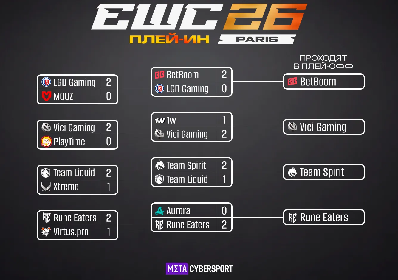 Сетка плей-ин Esports World Cup 2026 по Dota 2