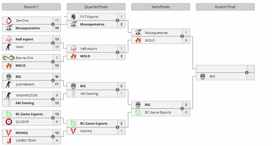 Европейский отбор на Skyesports Chennai Esports Global Championship 2025