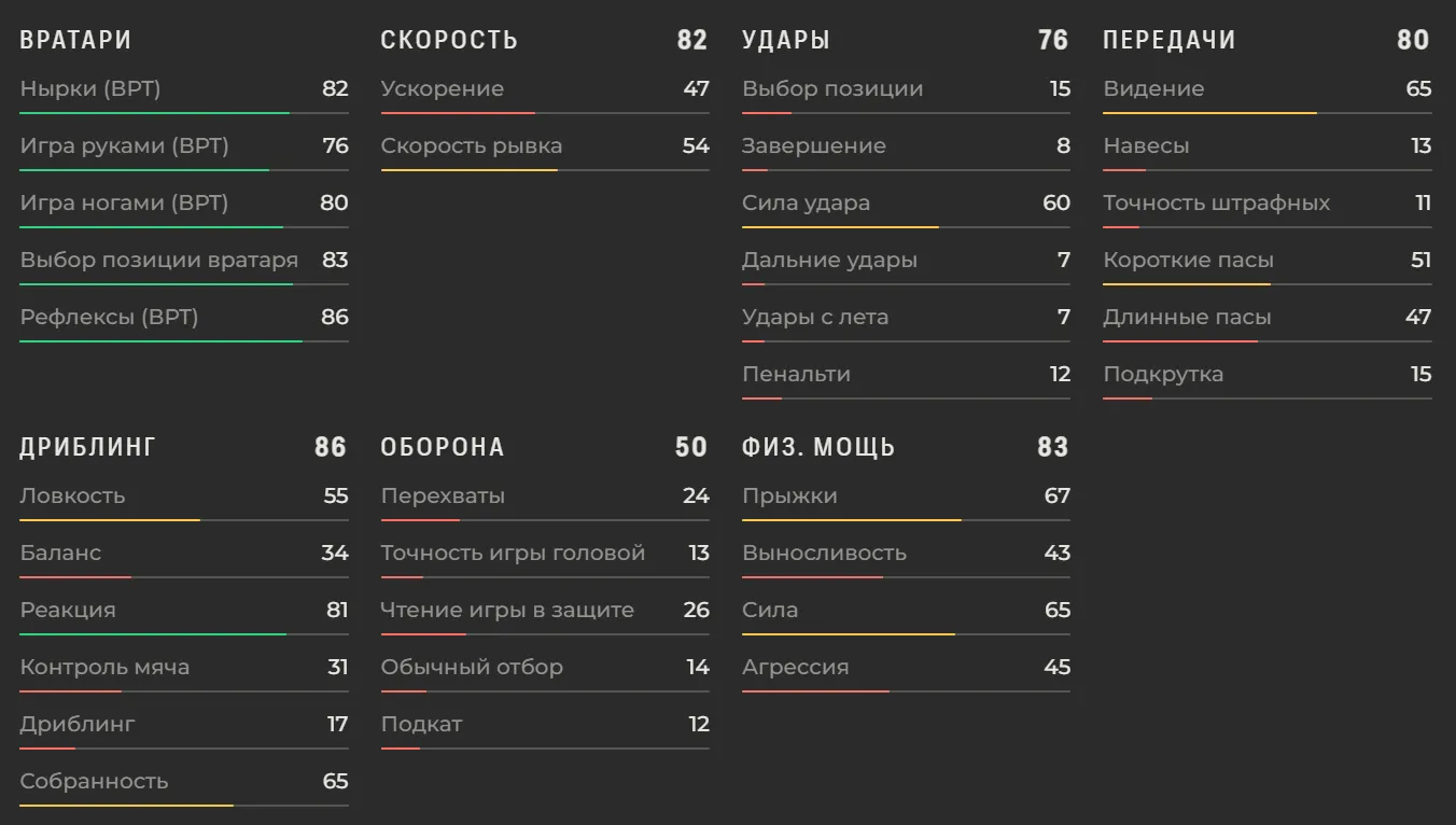 Характеристики Матвей Сафонов в EA FC 27