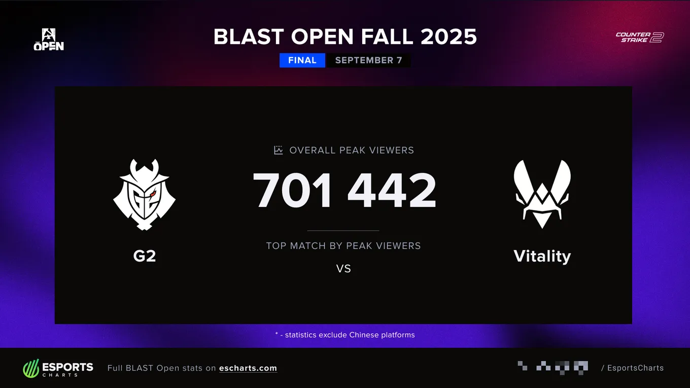 Статистика финала BLAST Open London 2025