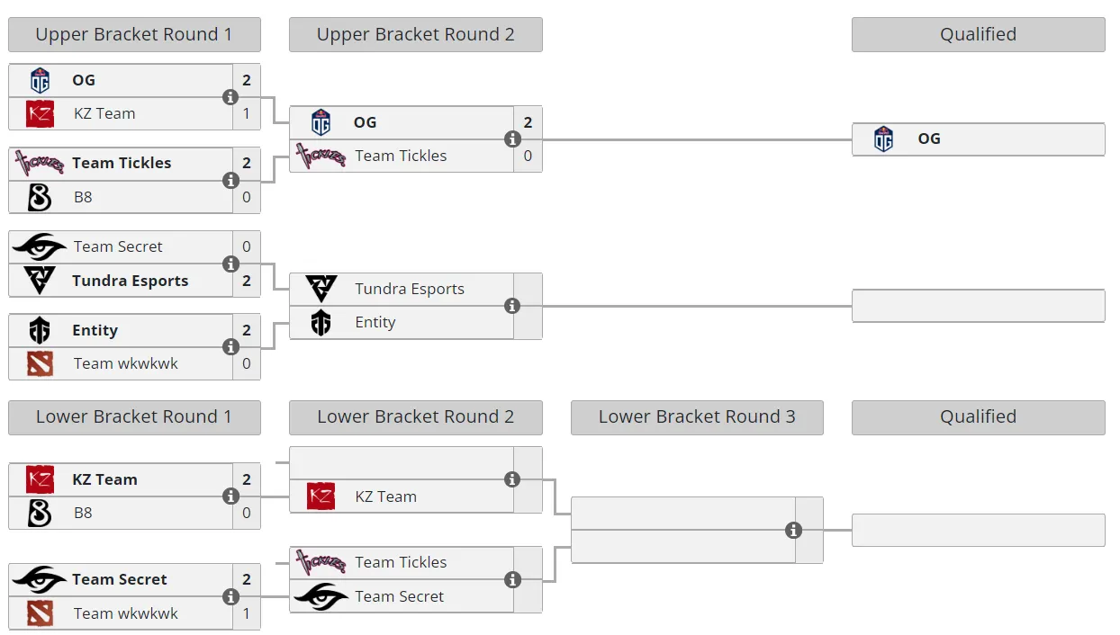 Закрытая квалификация к DreamLeague Season 22 для Западной Европы
