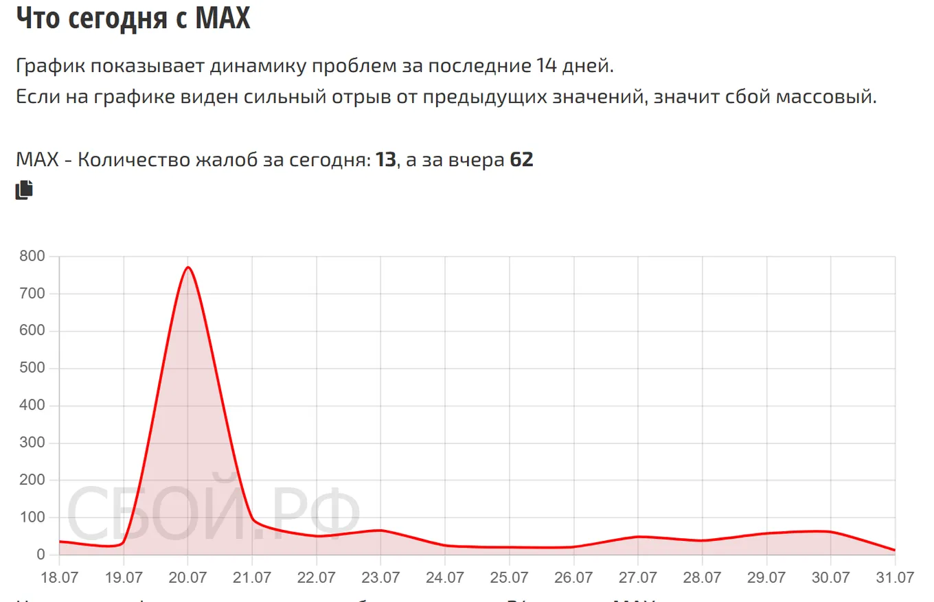 Что сегодня с MAX — динамика жалоб за 14 дней (данные на 1 августа 2026, 09:00 МСК)