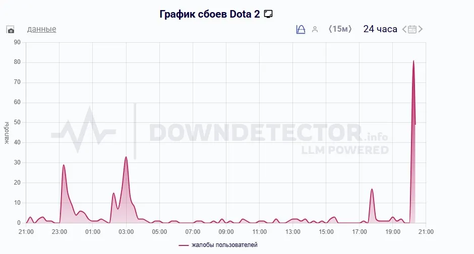 График сбоев Dota 2 (Downdetector)
