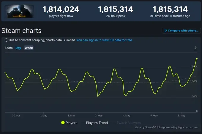 Пиковый онлайн игроков в Counter-Strike: Global Offensive (май, 2023 год)