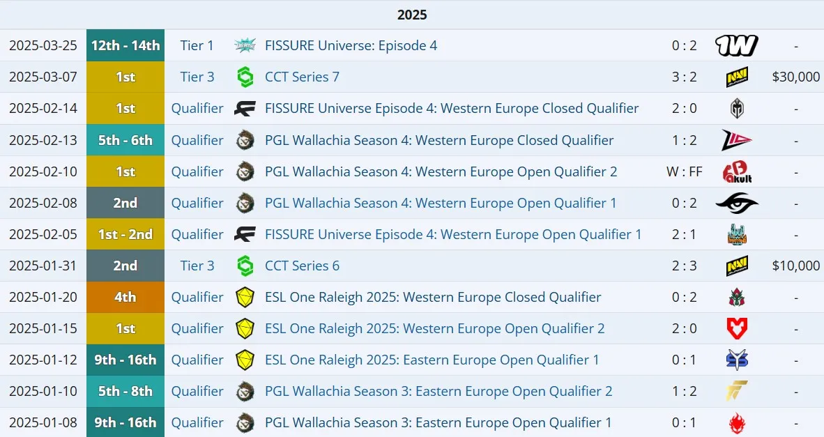 Достижения Night Pulse в 2025 году (liquipedia)