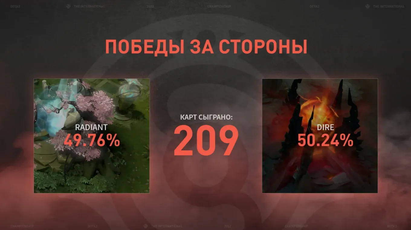 Статистика побед за Dire и Radiant на TI11