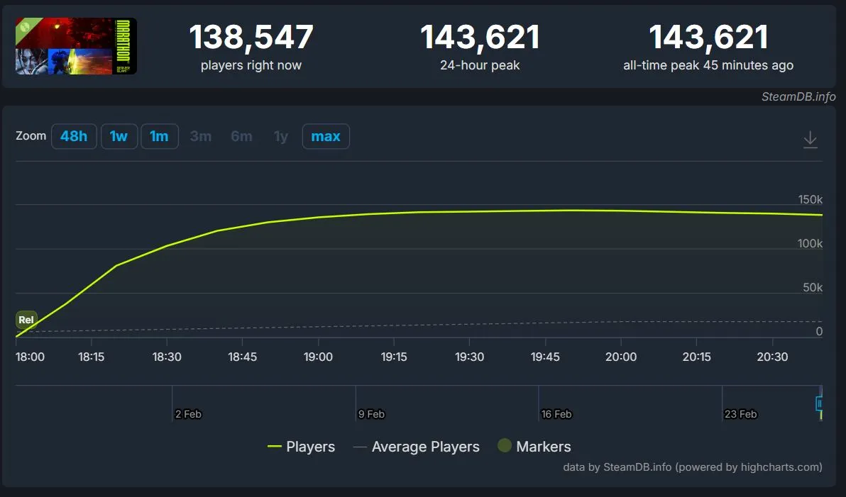 Онлайн Marathon в Steam (SteamDB)