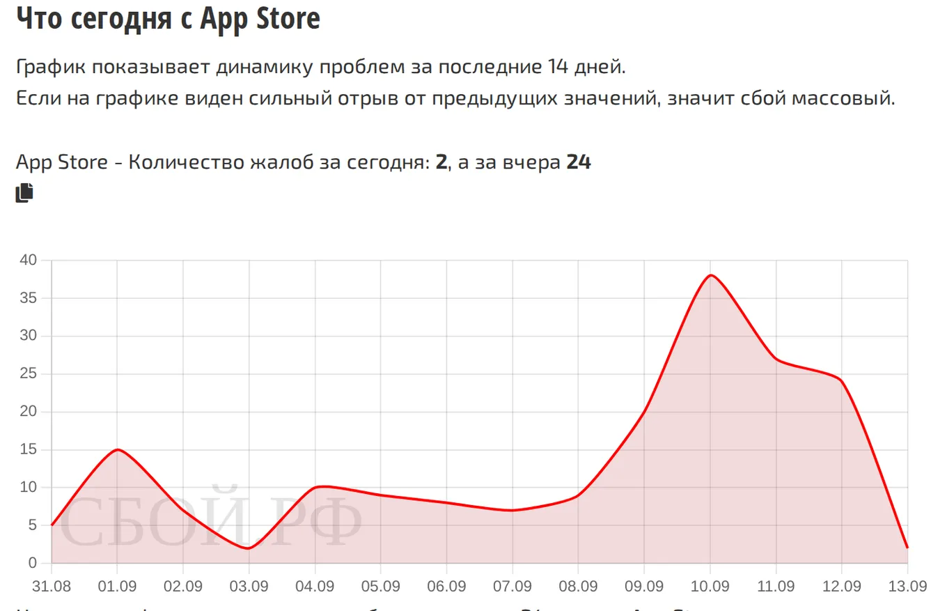 Что сегодня с App Store — динамика жалоб за 14 дней (данные на 14 сентября 2026, 18:00 МСК)