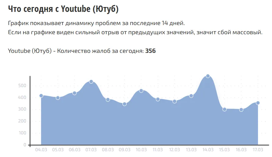 Сервис мониторинга «Сбой.рф» фиксирует вал жалоб на работу платформы