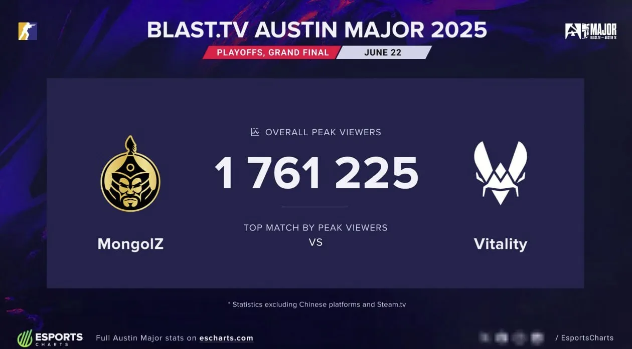 Статистика финала BLAST.tv Austin Major 2025