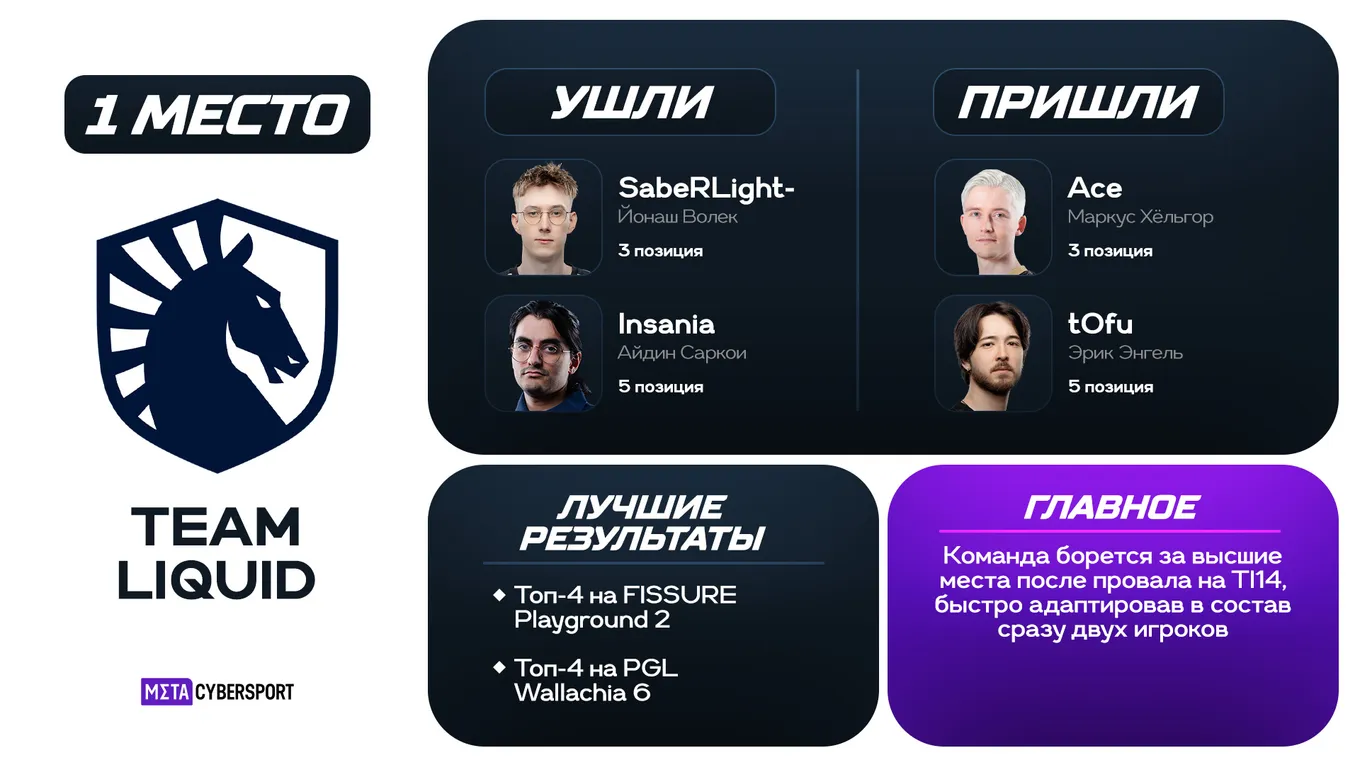 Team Liquid точно нельзя уличить в ухудшении по занимаемым местам, которые стали даже чуть лучше, чем в прошлом сезоне