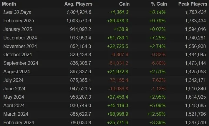 Онлайн Counter-Stirke 2 (Steam Charts)