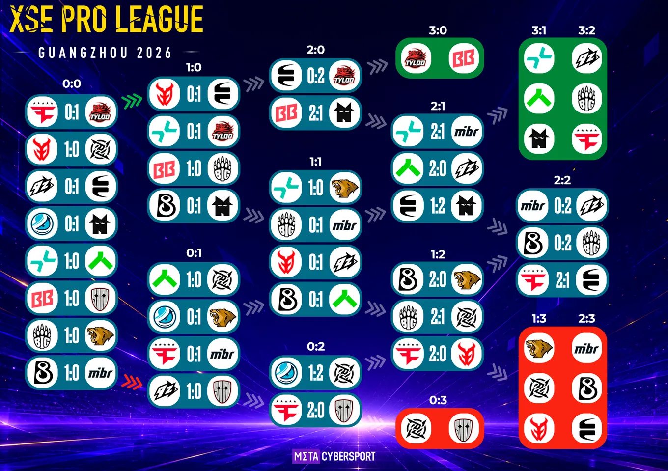 Турнирная сетка групповой стадии XSE Pro League 2026
