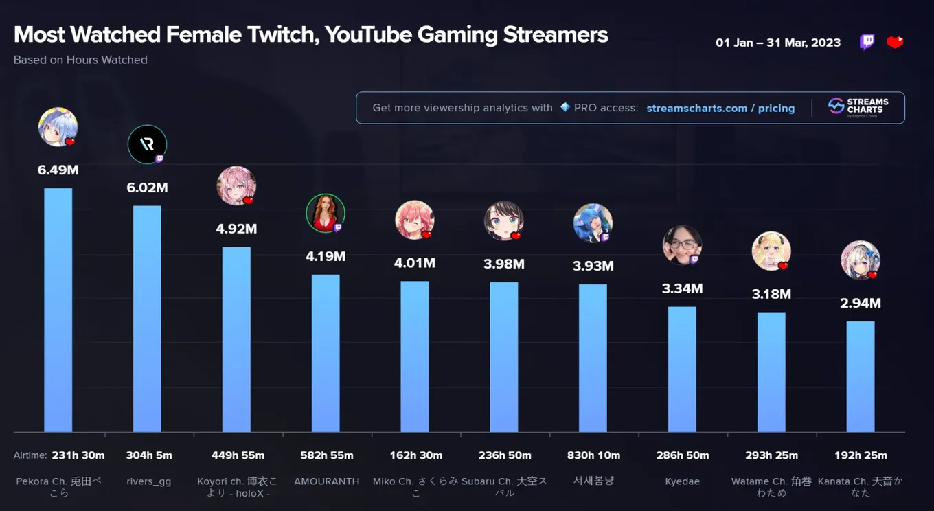Статистика самых популярных стримерш на Twitch и YouTube