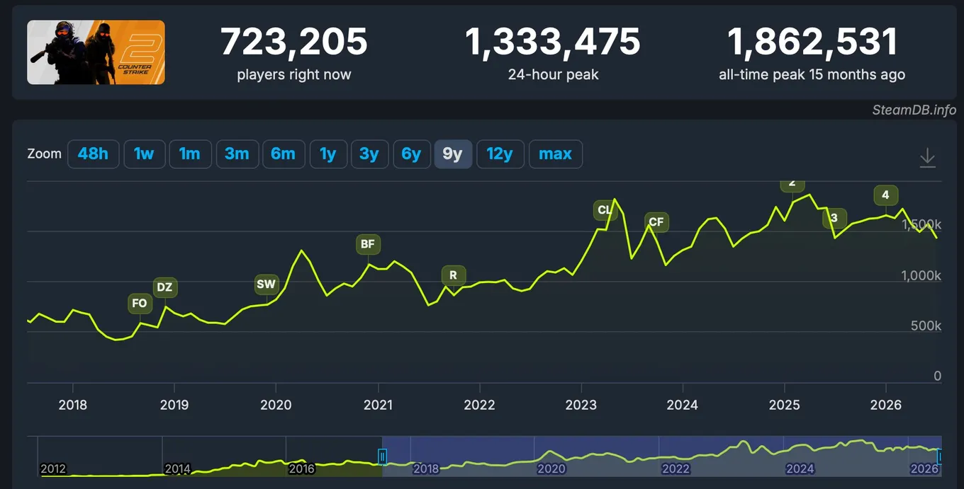 Онлайн в Counter-Strike 2 (Steamdb)