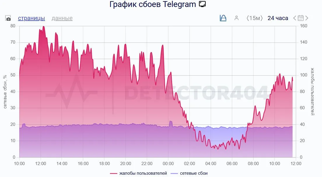 График сбоев Telegram