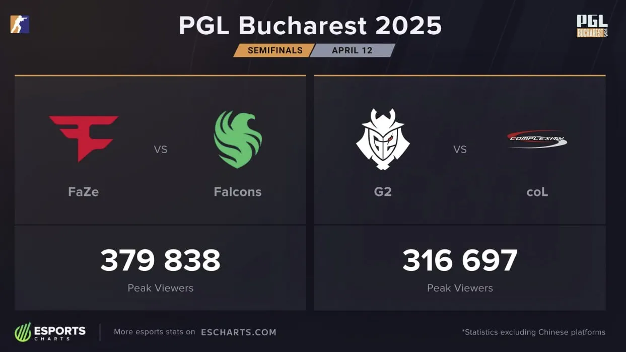 Показатели полуфиналов PGL Bucharest 2025