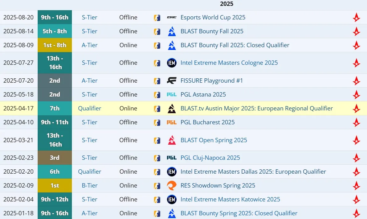 Достижения Astralis со stavn в 2025 году (liquipedia)