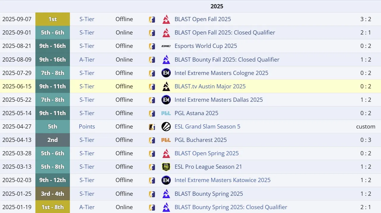 Достижения G2 Esports в 2025 году (liquipedia)