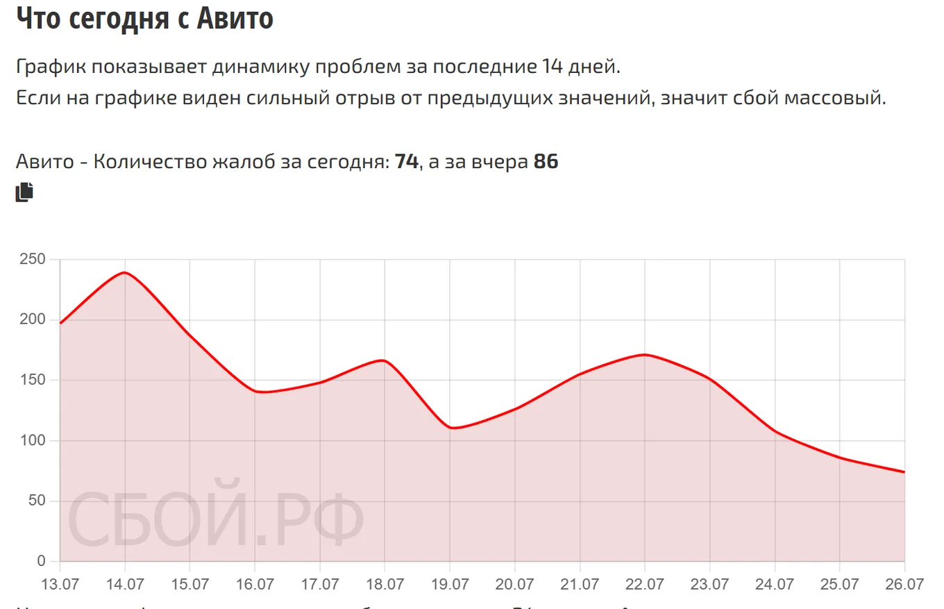 Что сегодня с Авито — динамика жалоб за 14 дней (данные на 27 июля 2026, 10:00 МСК)