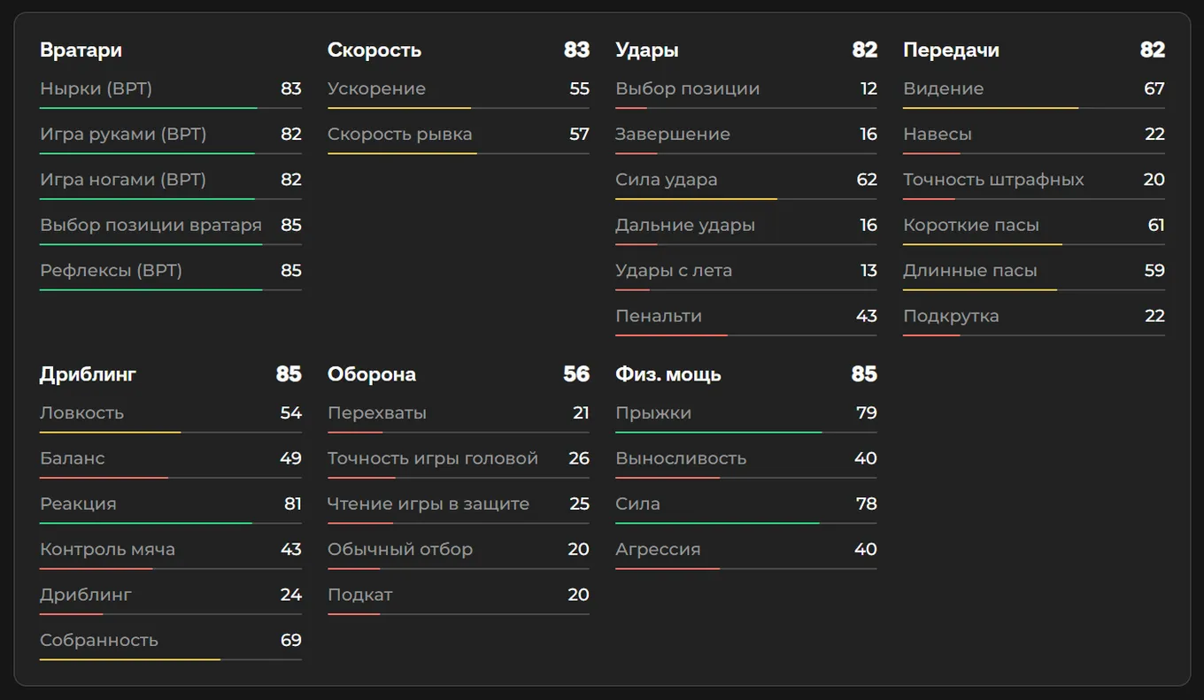 Показатели Эмилиано Мартинеса в EA FC 26