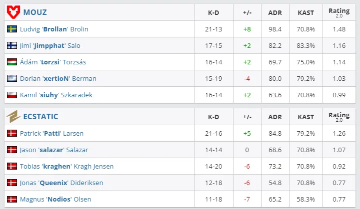 Статистика матча MOUZ против ECSTATIC