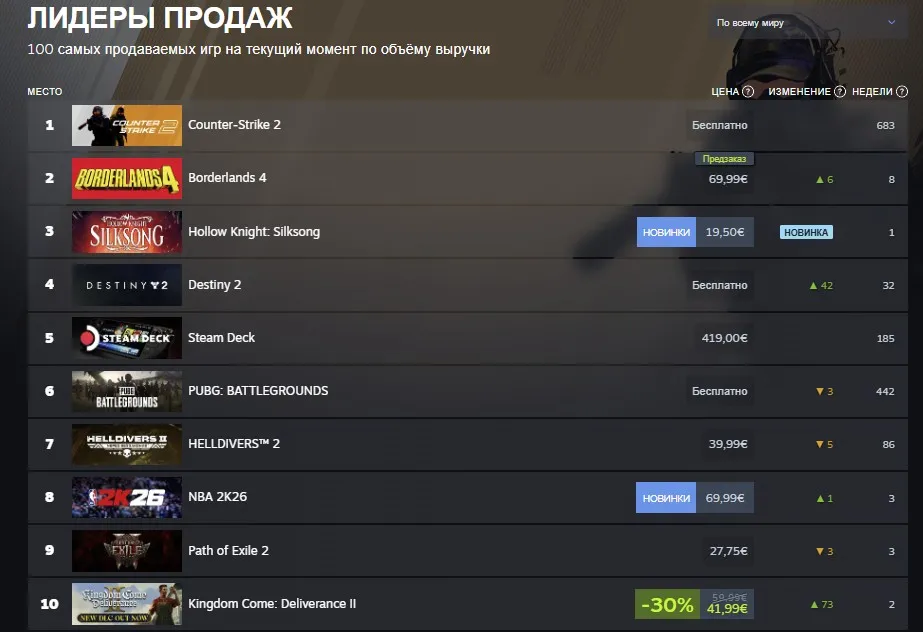 Топ самых продаваемых игр по объёму выручки в Steam (9-10 сентября)