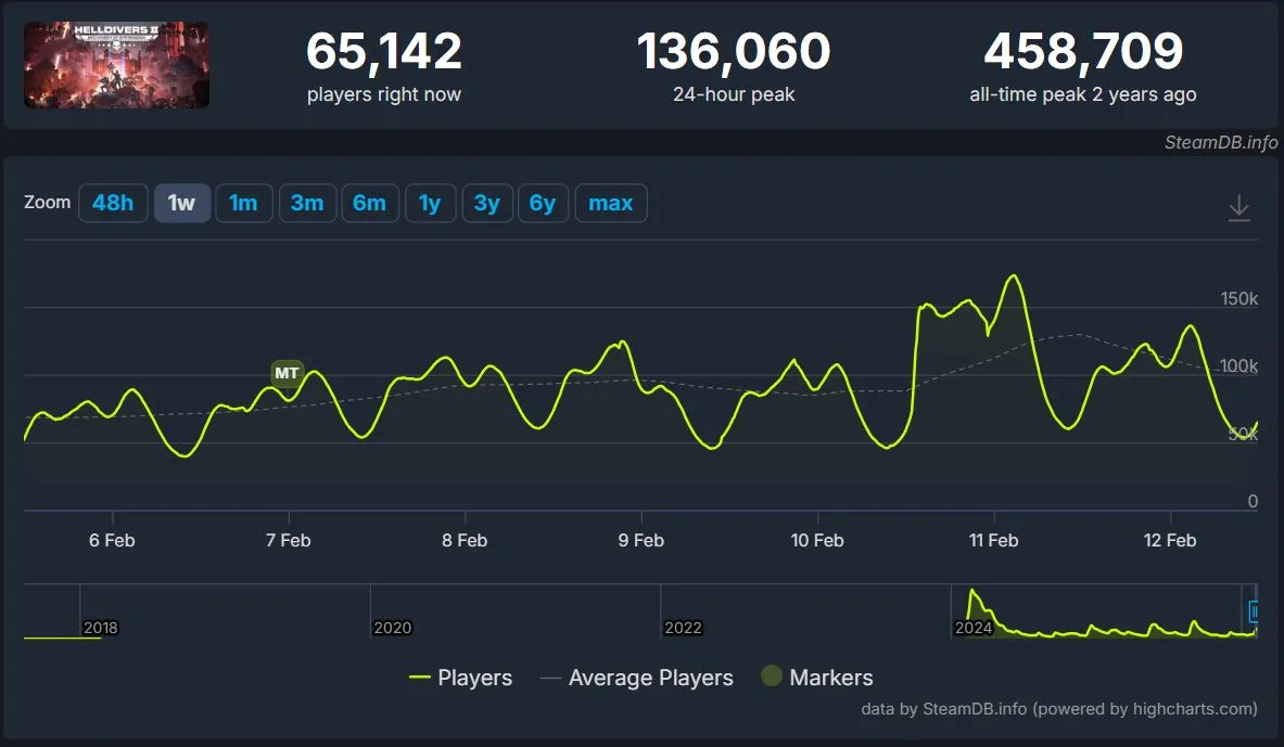 Онлайн Helldivers 2 в Steam
