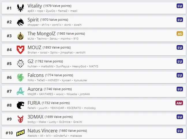 Топ-10 команд по рейтингу VRS
