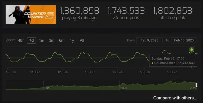 Рекорд Counter-Strike 2 в Steam