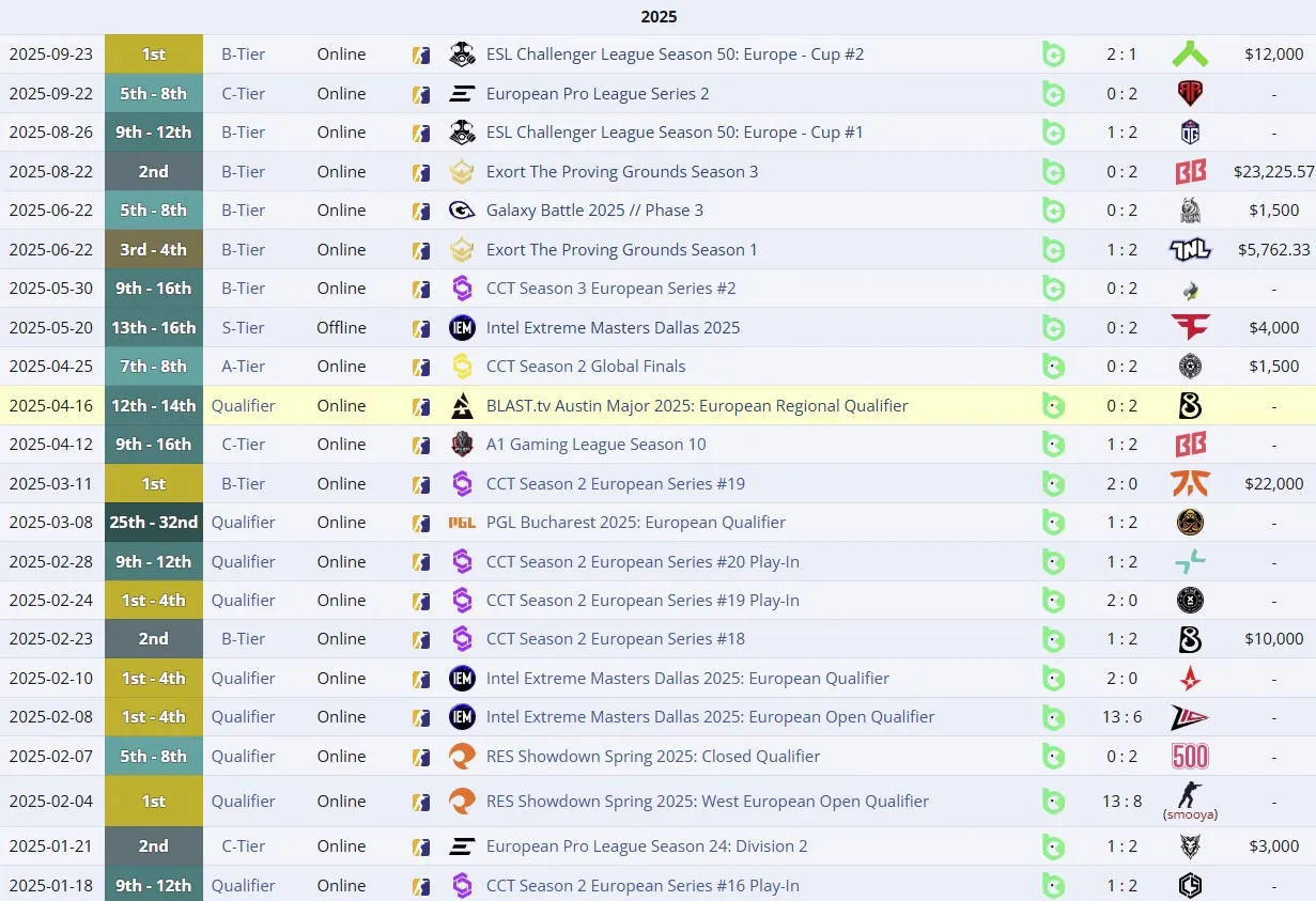 Достижения BC.Game Esports с pr1metapz (liquipedia)