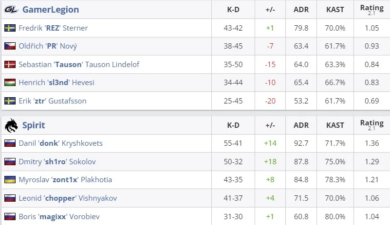 Статистика матча (HLTV)