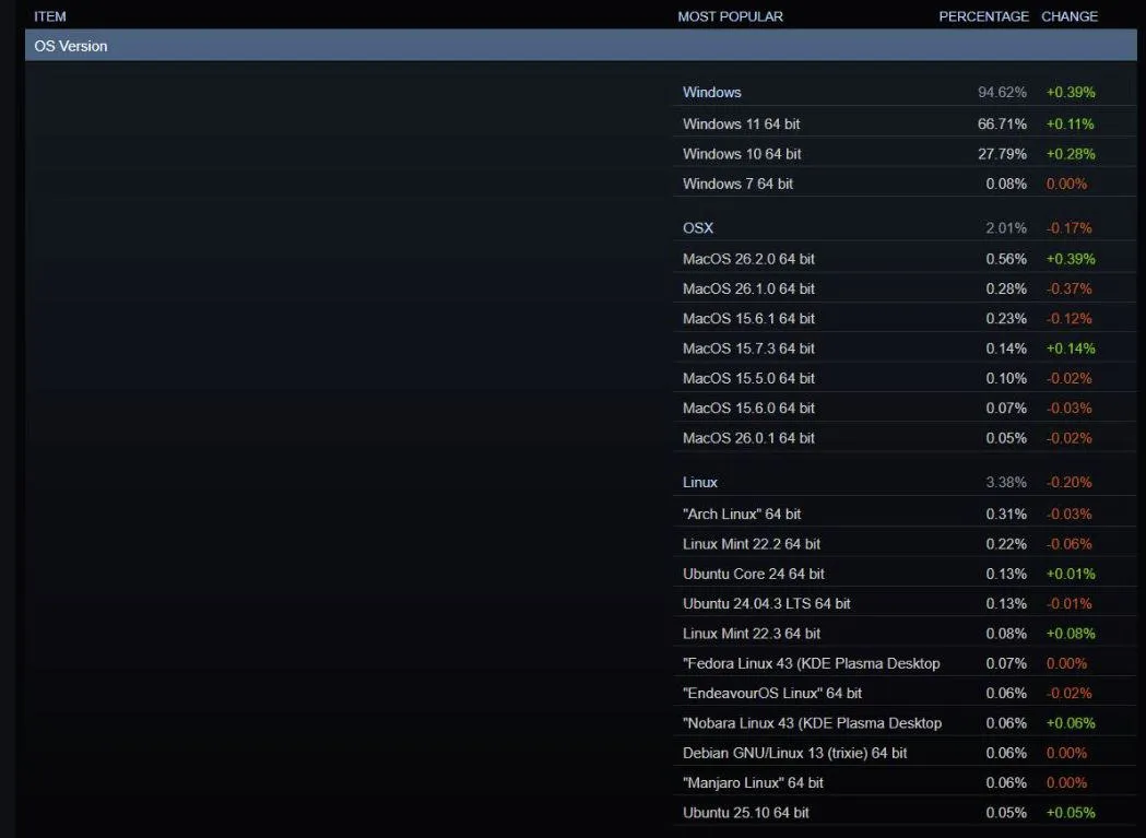 Количество игроков Steam с разными операционными системами