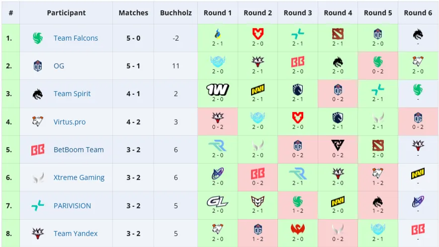 Топ-8 команд группы DreamLeague Season 27