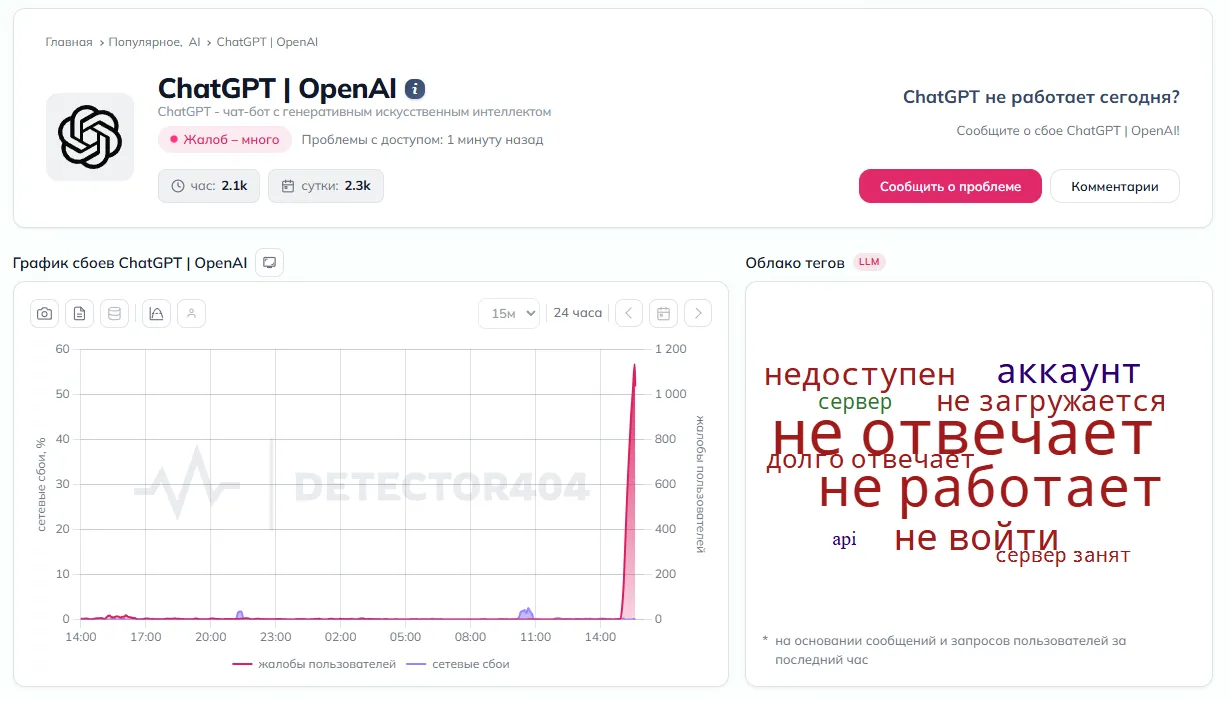 По данным DownDetector, в России с 12:00 по московскому времени за час накопилось больше 2 тысяч жалоб