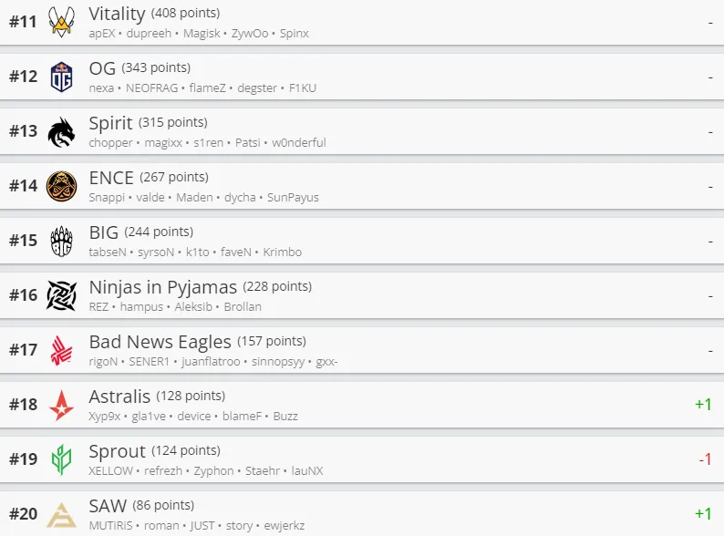 Лучшие команды мира от HLTV