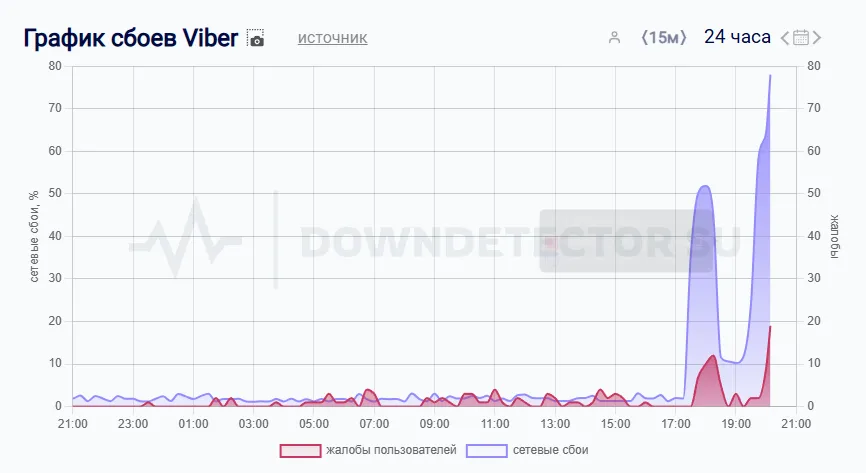 Downdetector.su
