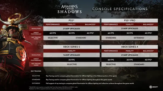 Assassin’s Creed Shadows предоставляет по три режима графики для Xbox Series X, PS5 и PS5 Pro и один графический режим для Xbox Series S